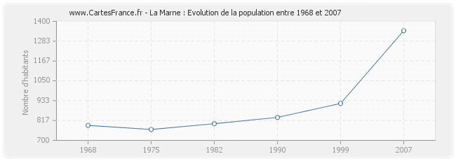 Population La Marne